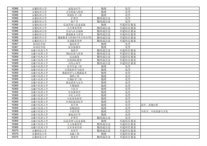 福建关于公布2024年拟在招生的普通高校本科专业选考科目要求的通告