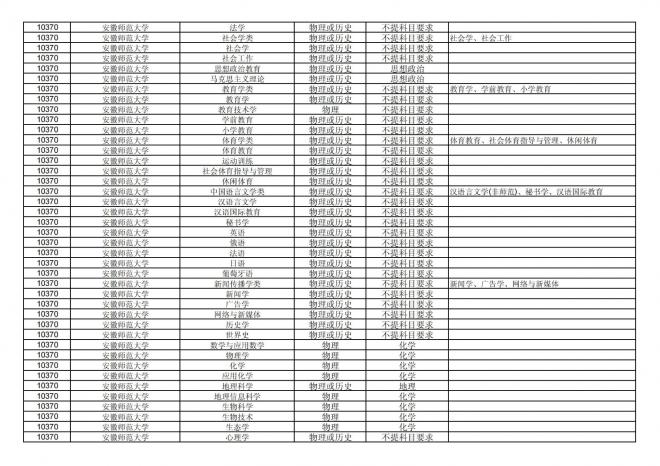 福建关于公布2024年拟在招生的普通高校本科专业选考科目要求的通告