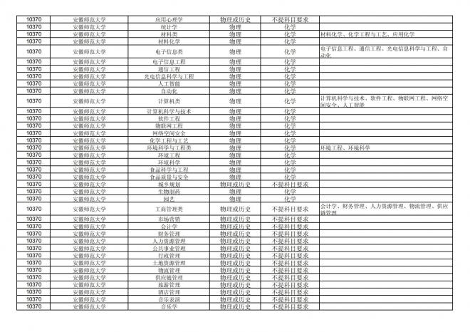 福建关于公布2024年拟在招生的普通高校本科专业选考科目要求的通告