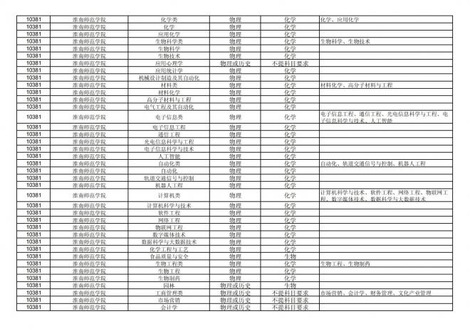 福建关于公布2024年拟在招生的普通高校本科专业选考科目要求的通告