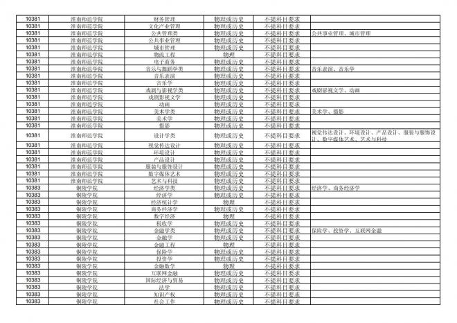 福建关于公布2024年拟在招生的普通高校本科专业选考科目要求的通告