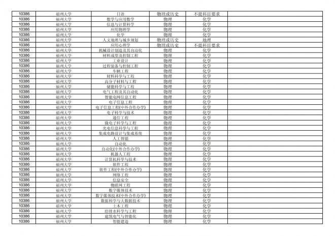 福建关于公布2024年拟在招生的普通高校本科专业选考科目要求的通告