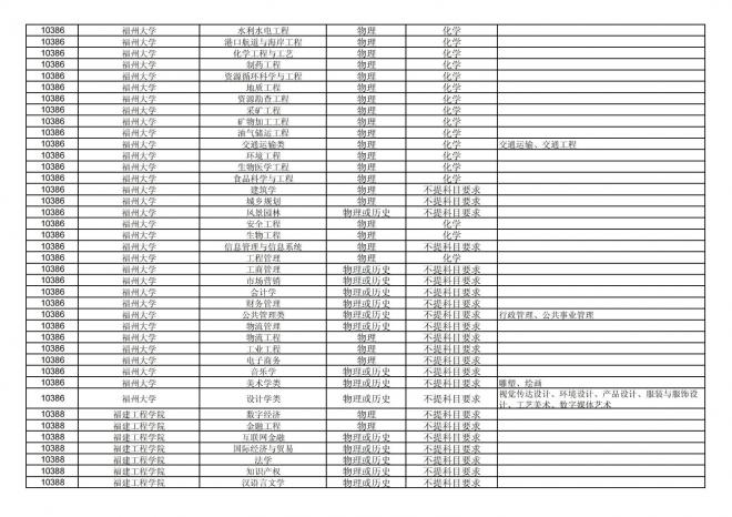 福建关于公布2024年拟在招生的普通高校本科专业选考科目要求的通告