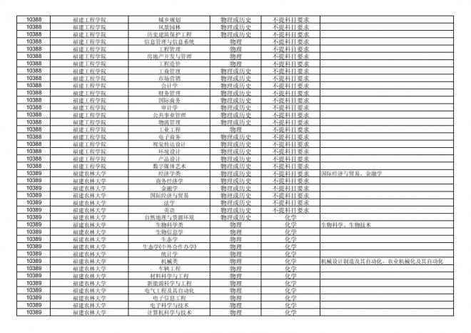 福建关于公布2024年拟在招生的普通高校本科专业选考科目要求的通告