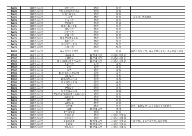福建关于公布2024年拟在招生的普通高校本科专业选考科目要求的通告