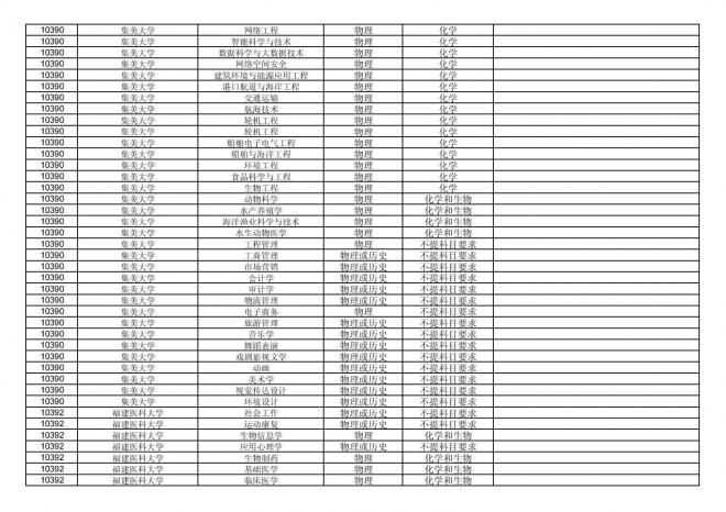 福建关于公布2024年拟在招生的普通高校本科专业选考科目要求的通告