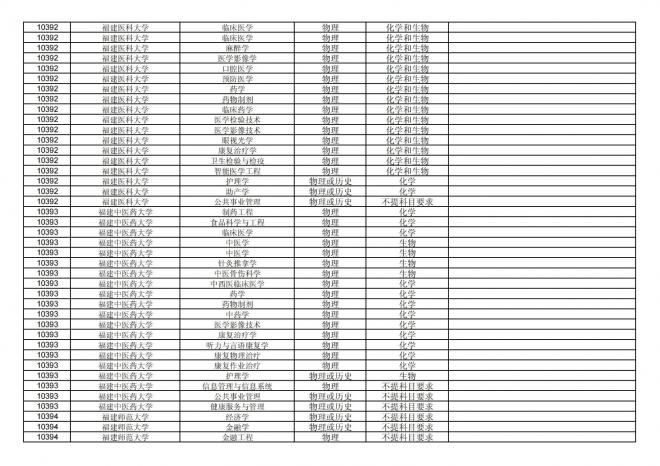 福建关于公布2024年拟在招生的普通高校本科专业选考科目要求的通告