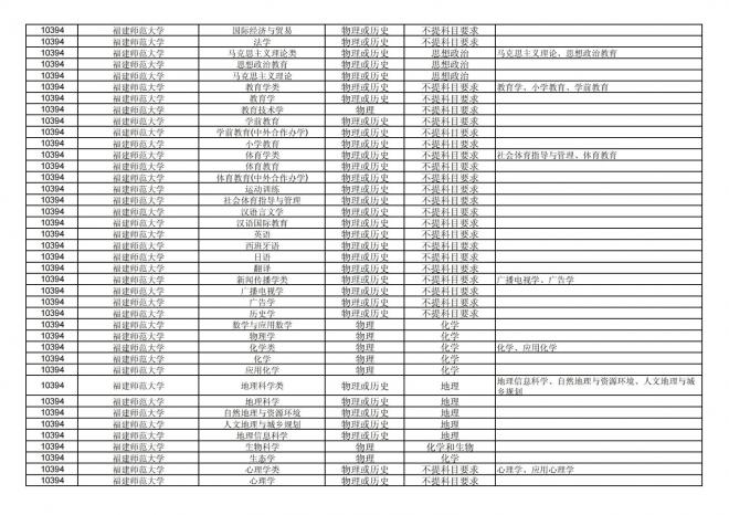 福建关于公布2024年拟在招生的普通高校本科专业选考科目要求的通告