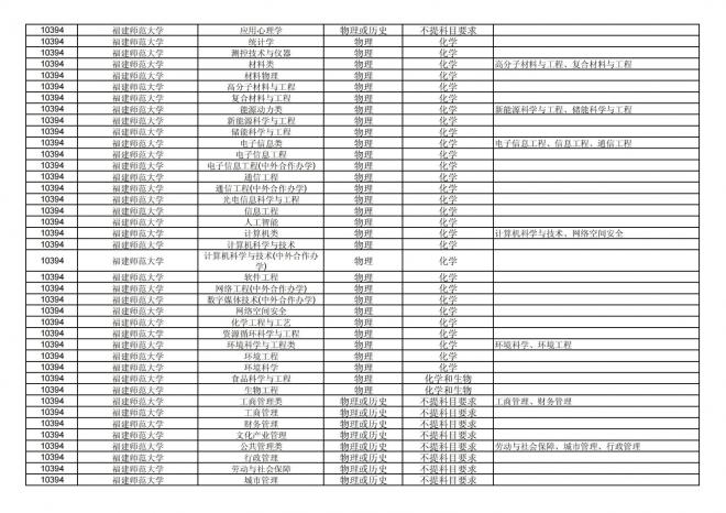 福建关于公布2024年拟在招生的普通高校本科专业选考科目要求的通告