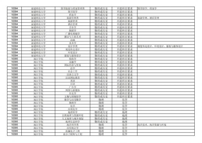福建关于公布2024年拟在招生的普通高校本科专业选考科目要求的通告