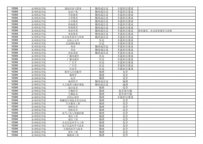 福建关于公布2024年拟在招生的普通高校本科专业选考科目要求的通告