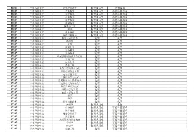 福建关于公布2024年拟在招生的普通高校本科专业选考科目要求的通告