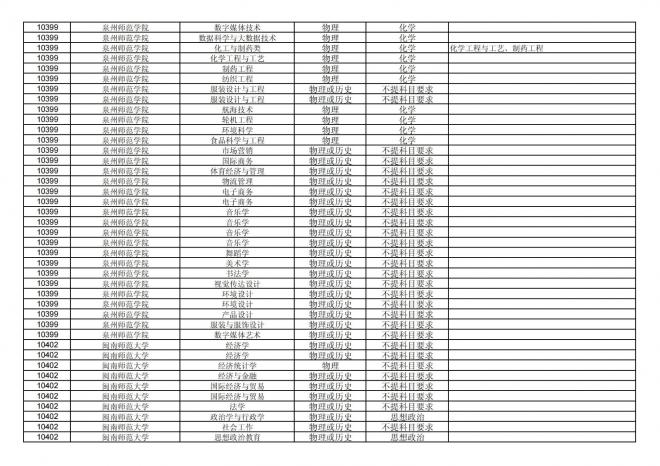 福建关于公布2024年拟在招生的普通高校本科专业选考科目要求的通告