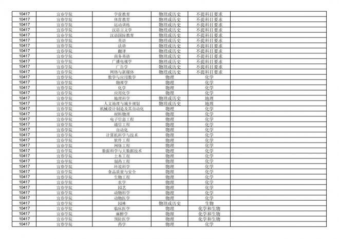 福建关于公布2024年拟在招生的普通高校本科专业选考科目要求的通告