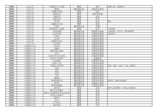 福建关于公布2024年拟在招生的普通高校本科专业选考科目要求的通告