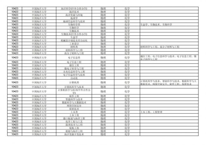 福建关于公布2024年拟在招生的普通高校本科专业选考科目要求的通告