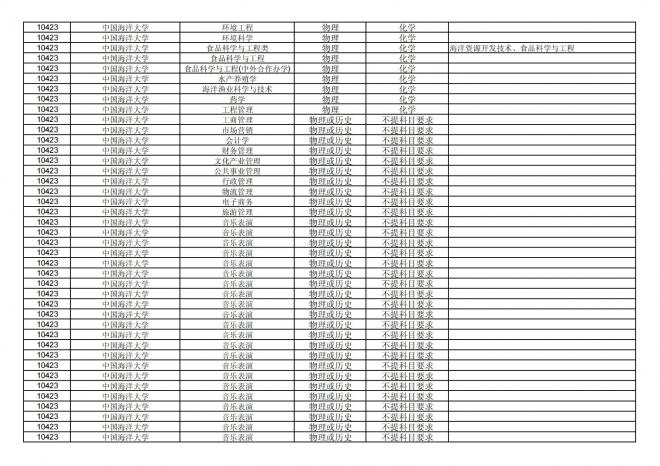 福建关于公布2024年拟在招生的普通高校本科专业选考科目要求的通告