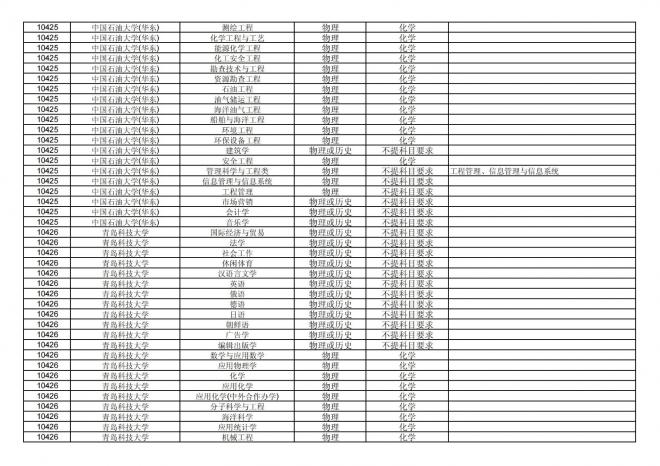 福建关于公布2024年拟在招生的普通高校本科专业选考科目要求的通告
