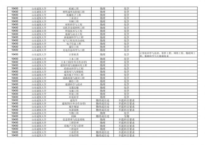 福建关于公布2024年拟在招生的普通高校本科专业选考科目要求的通告