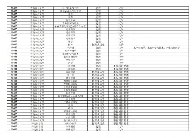 福建关于公布2024年拟在招生的普通高校本科专业选考科目要求的通告