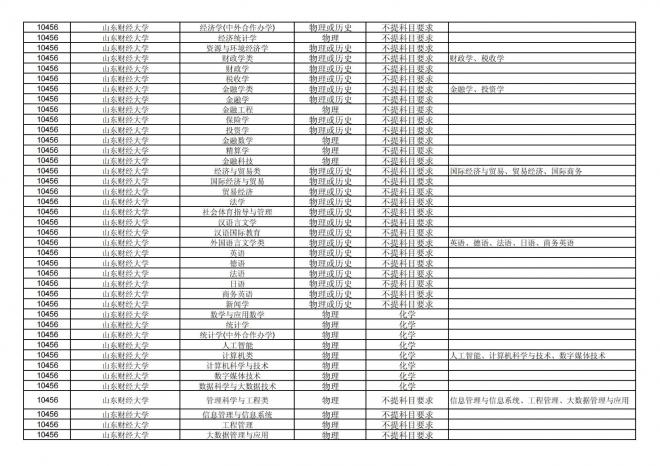 福建关于公布2024年拟在招生的普通高校本科专业选考科目要求的通告