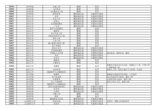 福建关于公布2024年拟在招生的普通高校本科专业选考科目要求的通告