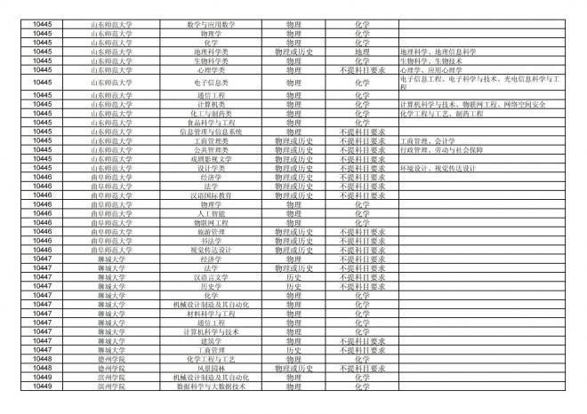 福建关于公布2024年拟在招生的普通高校本科专业选考科目要求的通告