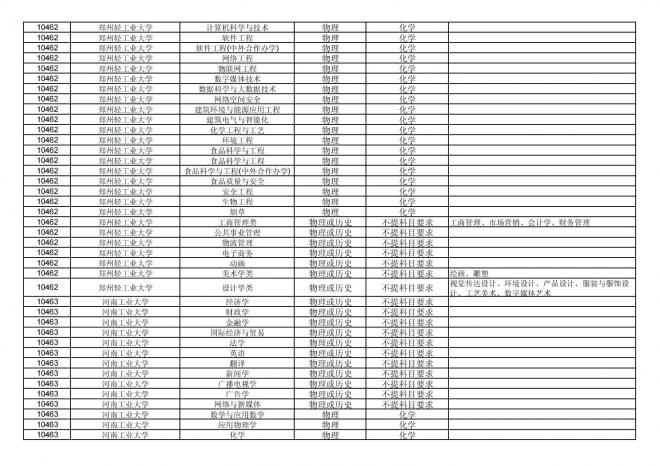 福建关于公布2024年拟在招生的普通高校本科专业选考科目要求的通告