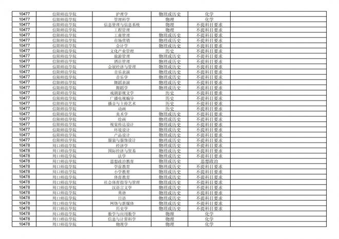 福建关于公布2024年拟在招生的普通高校本科专业选考科目要求的通告