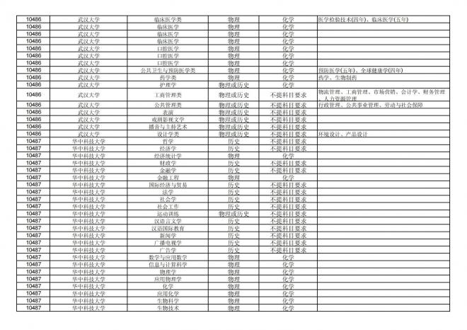福建关于公布2024年拟在招生的普通高校本科专业选考科目要求的通告