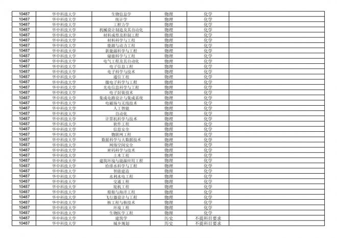 福建关于公布2024年拟在招生的普通高校本科专业选考科目要求的通告