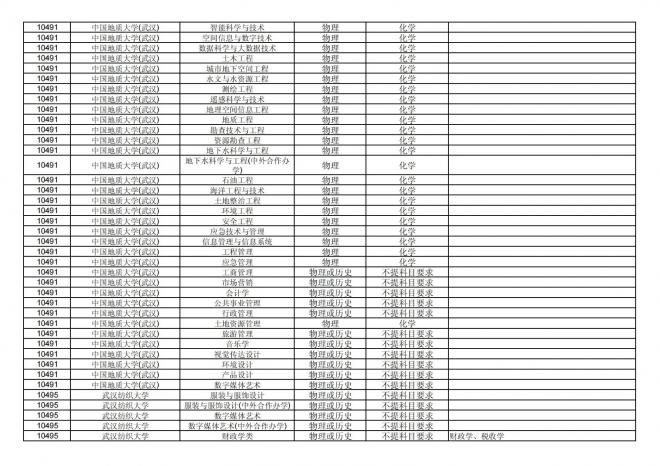福建关于公布2024年拟在招生的普通高校本科专业选考科目要求的通告