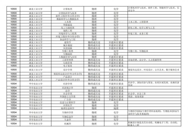 福建关于公布2024年拟在招生的普通高校本科专业选考科目要求的通告