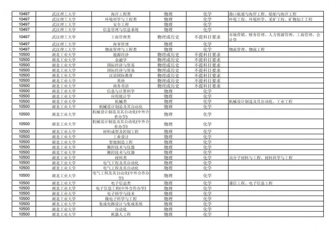 福建关于公布2024年拟在招生的普通高校本科专业选考科目要求的通告