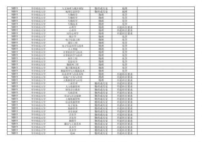 福建关于公布2024年拟在招生的普通高校本科专业选考科目要求的通告