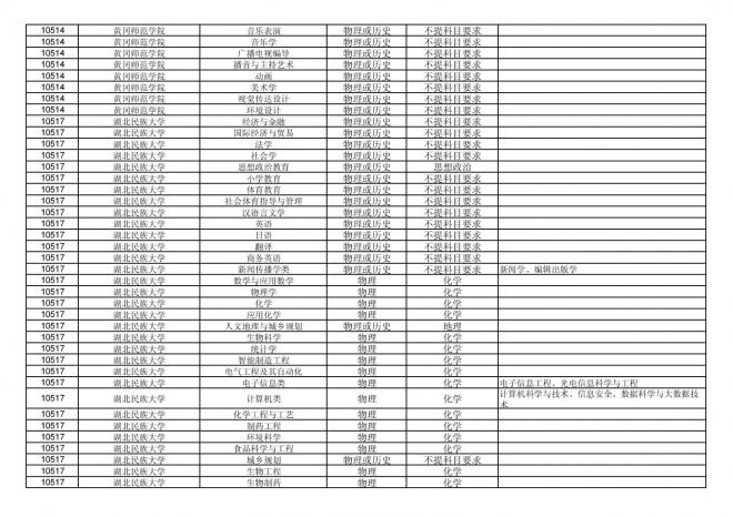福建关于公布2024年拟在招生的普通高校本科专业选考科目要求的通告