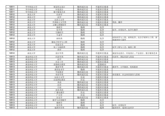 福建关于公布2024年拟在招生的普通高校本科专业选考科目要求的通告