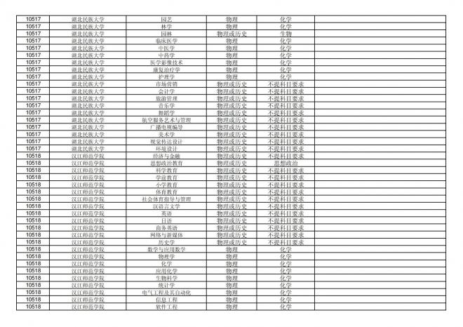 福建关于公布2024年拟在招生的普通高校本科专业选考科目要求的通告