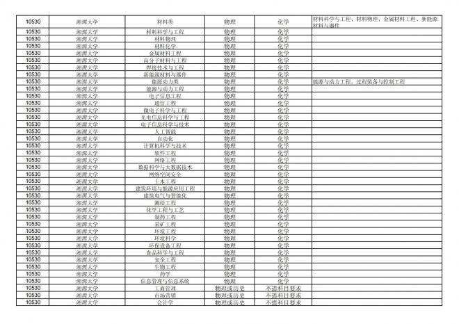 福建关于公布2024年拟在招生的普通高校本科专业选考科目要求的通告