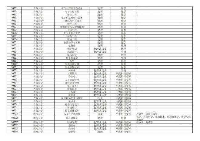 福建关于公布2024年拟在招生的普通高校本科专业选考科目要求的通告