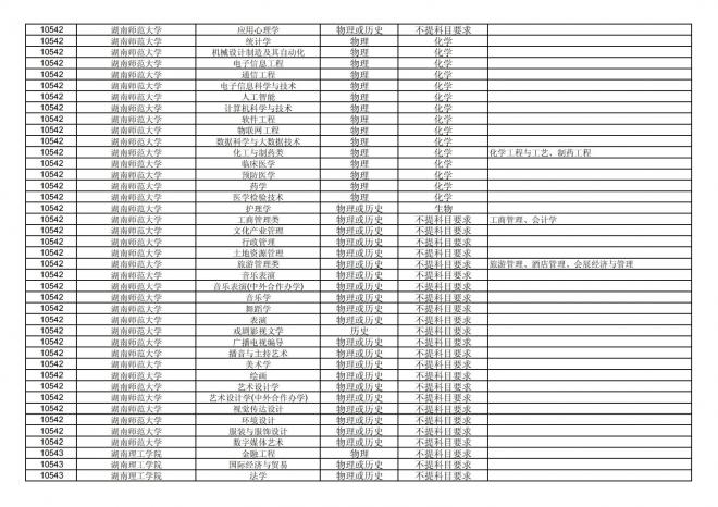 福建关于公布2024年拟在招生的普通高校本科专业选考科目要求的通告