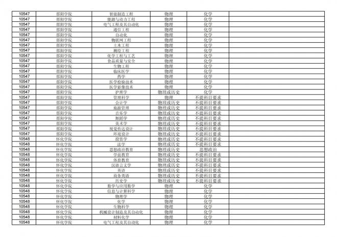 福建关于公布2024年拟在招生的普通高校本科专业选考科目要求的通告