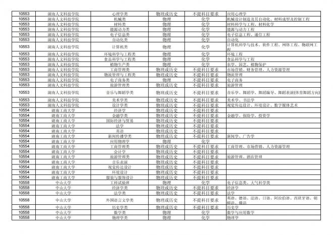 福建关于公布2024年拟在招生的普通高校本科专业选考科目要求的通告