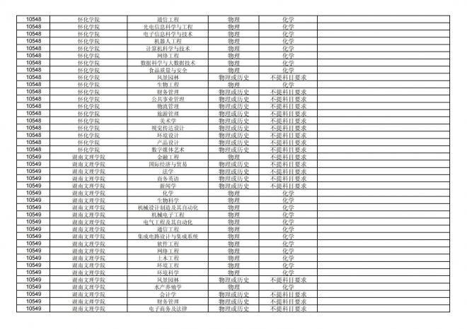 福建关于公布2024年拟在招生的普通高校本科专业选考科目要求的通告