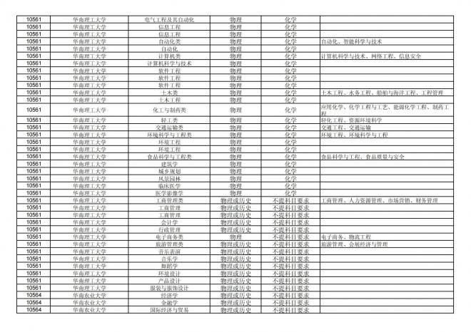 福建关于公布2024年拟在招生的普通高校本科专业选考科目要求的通告