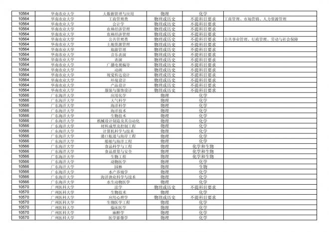 福建关于公布2024年拟在招生的普通高校本科专业选考科目要求的通告