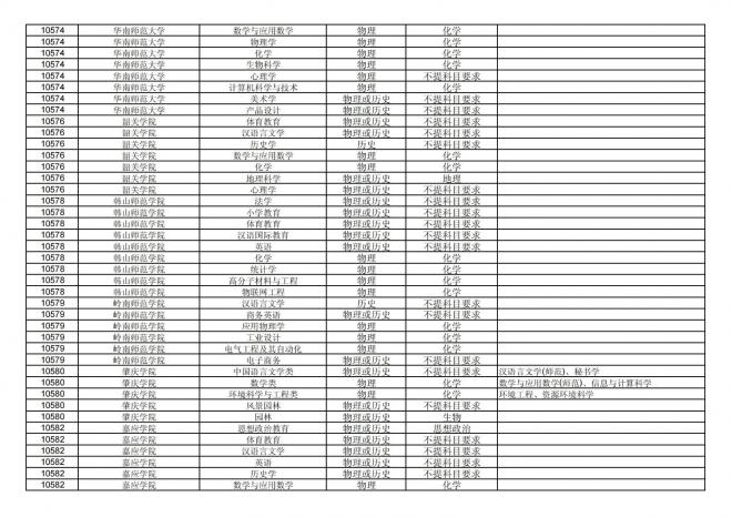 福建关于公布2024年拟在招生的普通高校本科专业选考科目要求的通告