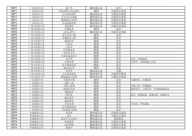 福建关于公布2024年拟在招生的普通高校本科专业选考科目要求的通告
