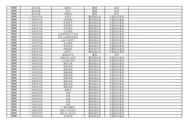 福建关于公布2024年拟在招生的普通高校本科专业选考科目要求的通告