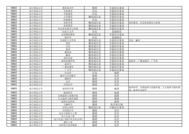福建关于公布2024年拟在招生的普通高校本科专业选考科目要求的通告